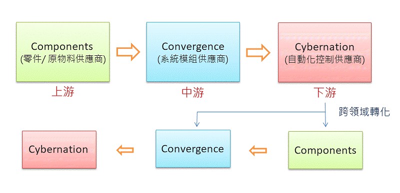 線性化的上中下游產業鏈關係與跨領域角色轉換