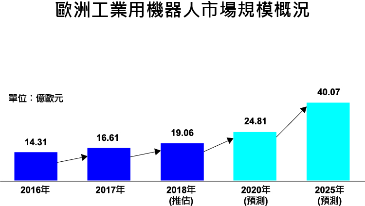 歐洲工業用機器人市場規模概況（資料來源:富士經濟）