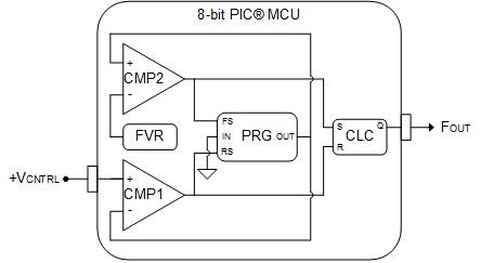 圖六 : 電壓控制振盪器的配置