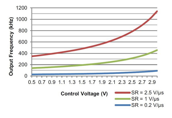 图七 : VCO输出频率与控制电压的关系