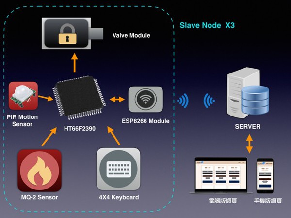 图3 : 远端饭店安全监控系统架构图