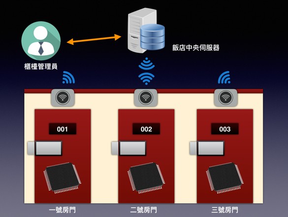 圖4 : 遠端飯店安全監控系統架構圖