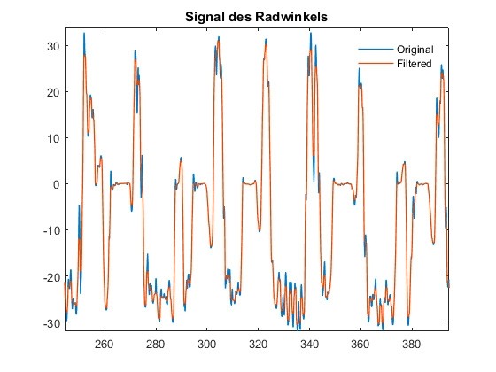 圖3 : 原始轉向角度訊號（藍色）和經過濾波處理後的相同訊號（橙色）。