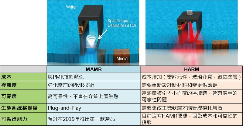 MAMR與HAMR的比較表