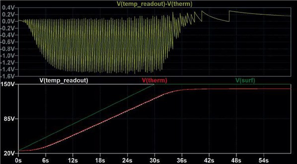 圖二 : 直接暫態電路模擬顯示了應用的溫度曲線。上半部分：外部溫度Vsurf，熱敏電阻溫度Vtherm和數位化測量值（ton = 200 ms， n = 10）。底部窗口：測量值與實際熱敏電阻溫度之間的差異。(source:威世)