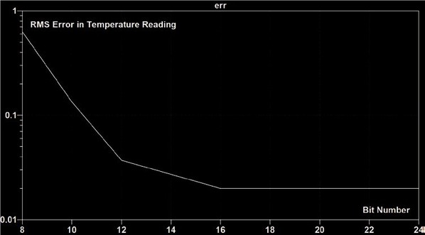 图三 :  A/D转换器解析度高於16位元时，读出温度与热敏电阻温度之间的差值保持不变。(source:威世)