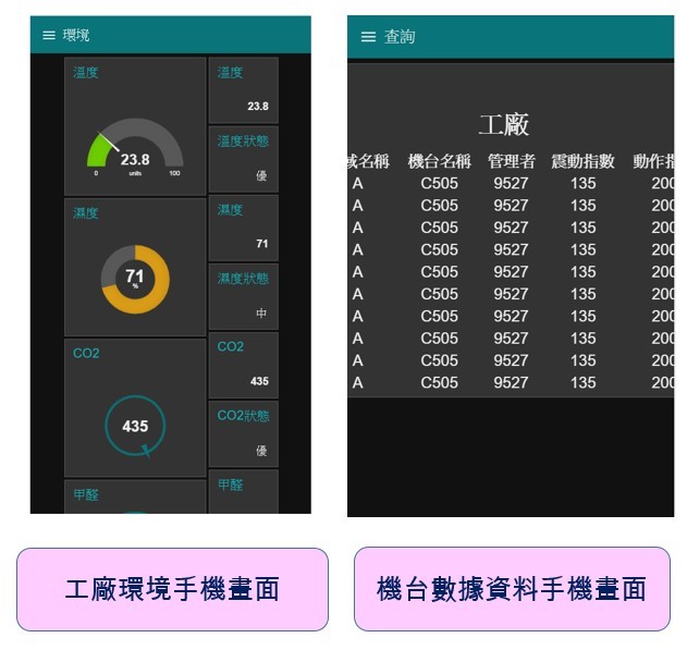 工廠環境即時資料與累積數據資料手機畫面