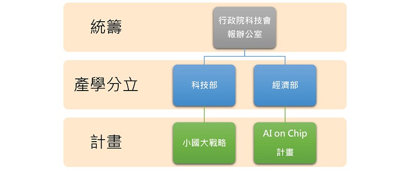 台灣的AI策略執掌架構。(CTIMES製圖)