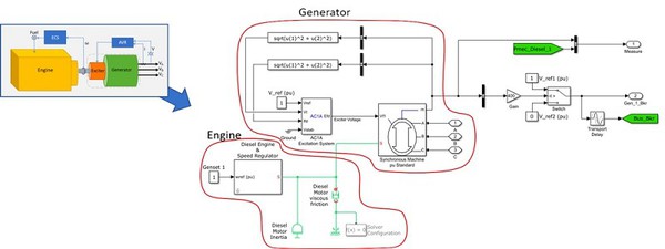 图2 : 以Simulink建立的发电机组子系统模型