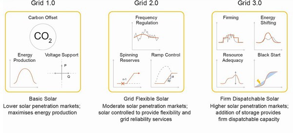 圖三 : 數位太陽能的發展藍圖。（來源：SolarPower Europe）