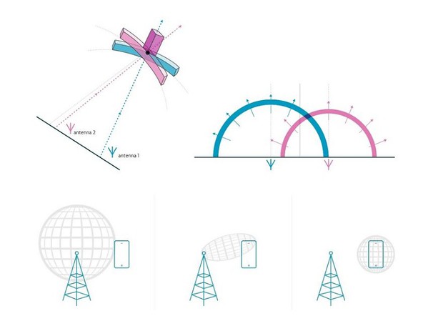 图二 : 透过运用搭配复合天线的类三角测量概念(上方)，可以建立一个对焦的高功率球面波(右下)，而不超过法定的辐射限制。左下：典型的球面广播天线场型。中下：指向性天线(directional antenna)正在5G应用情境中进行研究，但在ISM频段的适用性仍有限。