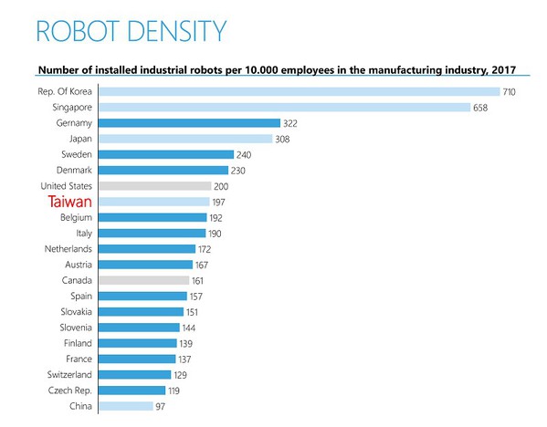 圖一 : 全球每萬員工的機器人數量，台灣工業界還有很大的增加空間。換句話說，商機無限。（source: Universal Robots提供）