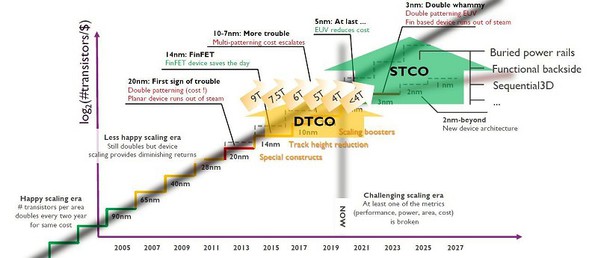 圖一 : 從設計—技術偕同最佳化（DTCO）到系統—技術偕同最佳化（STCO）