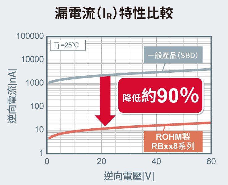 漏電流特性比較