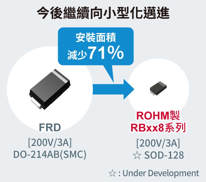 今後繼續向小型化邁進