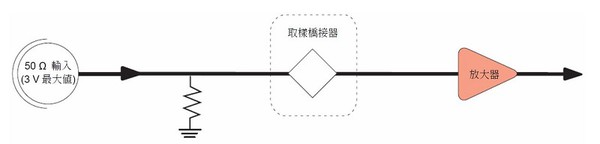 圖二 : 數位螢光示波器(DPO)的並列處理架構。