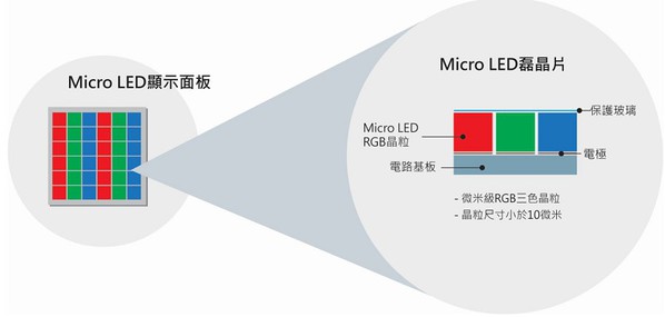 图二 : 如何把数百万至千万颗以上的LED晶粒转移至PCB版上，是目前所有的制造商都在努力突破的关键。
