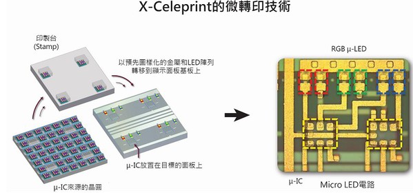 图三 : X-Celeprint的转印技术，该解决方案的特点就是良率与准确率非常高，能够达到99.9%以上。 (source: X-Celeprint)
