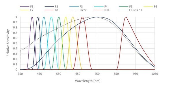 圖二 : 典型多光譜感測器的光譜靈敏度