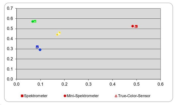 圖四 : True Color感測器與微型光譜儀的效能比較。 使用實驗室等級光譜儀提供參考測量。 該圖顯示xy（色度座標）數值。