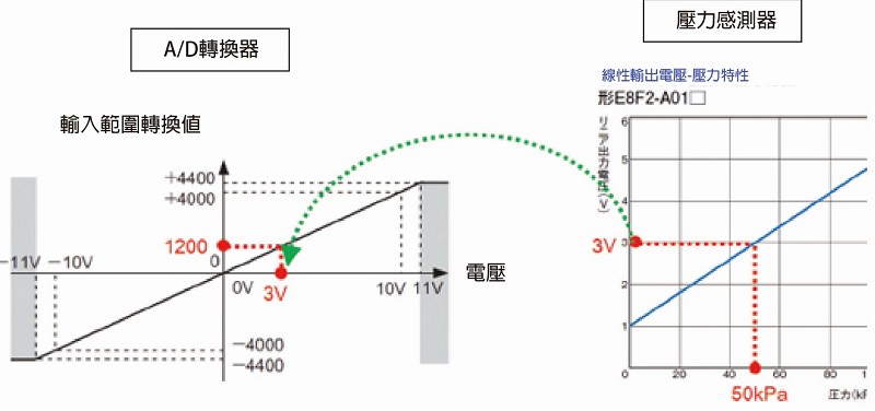 將類比式感測器所偵測到的工業值數據，轉換成電壓或電流後輸出（參考資料:日本OMROM）