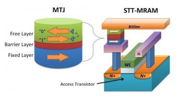 图二 : STT-MRAM架构说明
