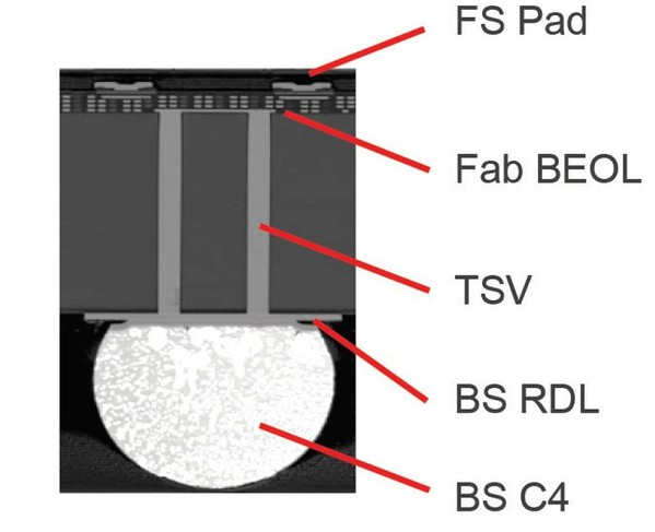 圖四 : 從前（FS）PAD到後（BS）C4的封裝剖面。（source：AMKOR）