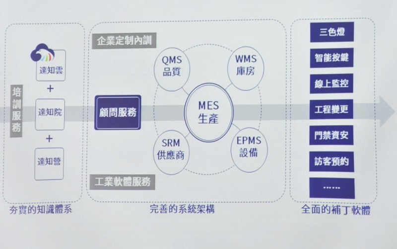 友達光電2018年在中國大陸成立「達智匯」工業智能製造公司，將多年來在智能製造領域累積的實際營運經驗、知識和技術能量傳遞到其他企業。（攝影／陳念舜）