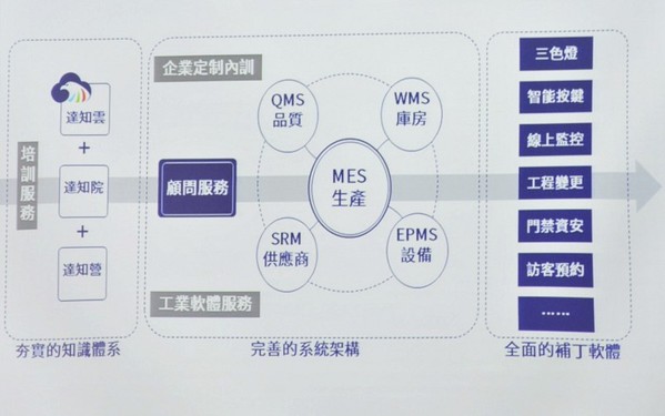 圖4 : 友達光電2018年在中國大陸成立「達智匯」工業智能製造公司，將多年來在智能製造領域累積的實際營運經驗、知識和技術能量傳遞到其他企業。（攝影／陳念舜）