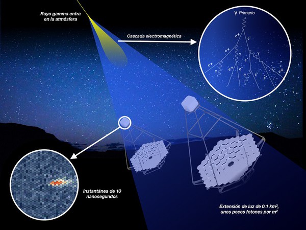 图4 : 艺术家所绘，透过捕捉契伦柯夫辐射蓝光来追踪γ射线。由CTA天文展??台提供。