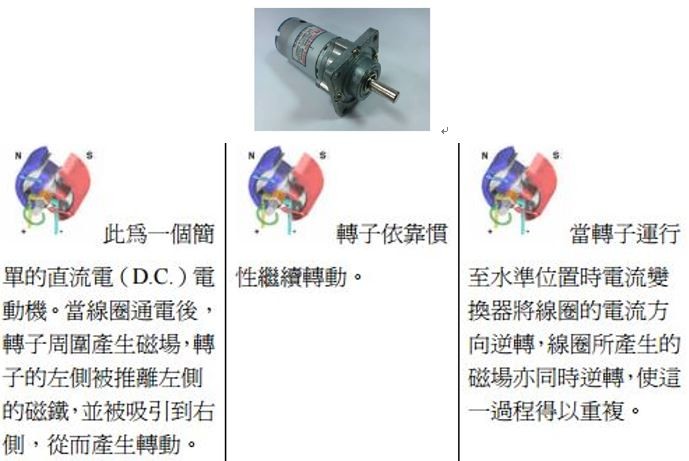直流馬達與工作原理圖