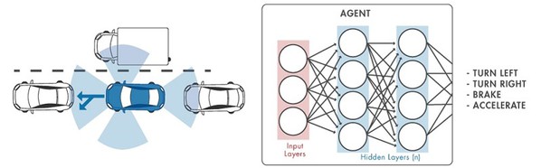 图2 : 自动驾驶的类神经网路