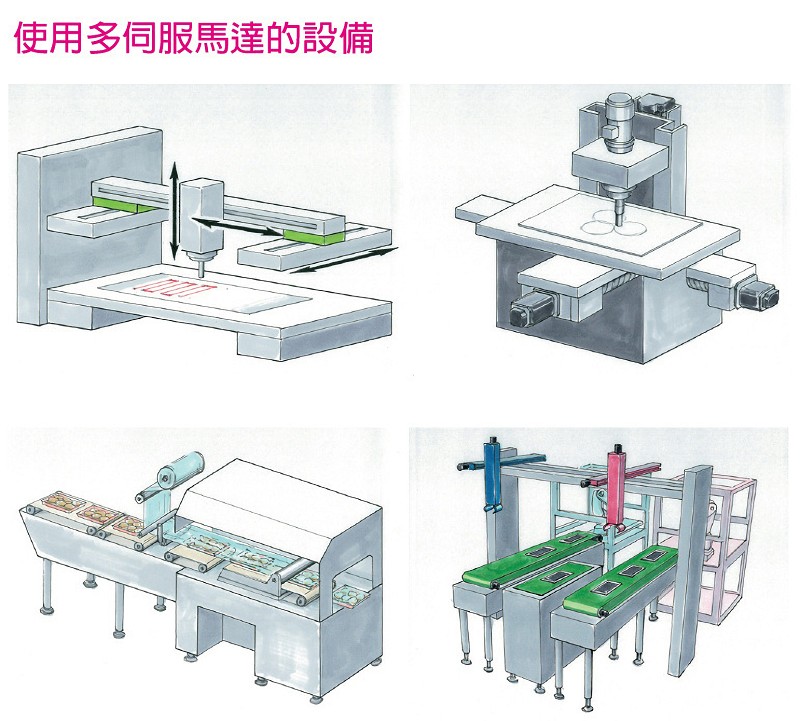 需要運動控制器來對多伺服電機進行管理。（source：富士電機）
