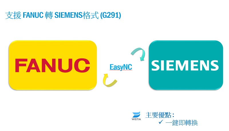 近期發表的EasyNC智慧NC串刀程式系統，可避免現場人員手動編輯、合併NC程式時出錯，且支援一鍵即轉換FANUC、SIEMENS格式。（source：達康科技）