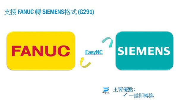 图3 : 近期发表的EasyNC智慧NC串刀程式系统，可避免现场人员手动编辑、合并NC程式时出错，且支援一键即转换FANUC、SIEMENS格式。（source：达康科技）