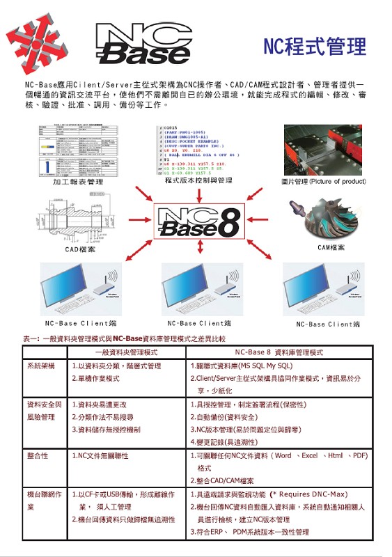 NC-Base程式資料庫管理系統為CNC操作者、CAD/CAM程式設計者及管理者提供一個暢通的資訊交流平台。（source：新知造科技）