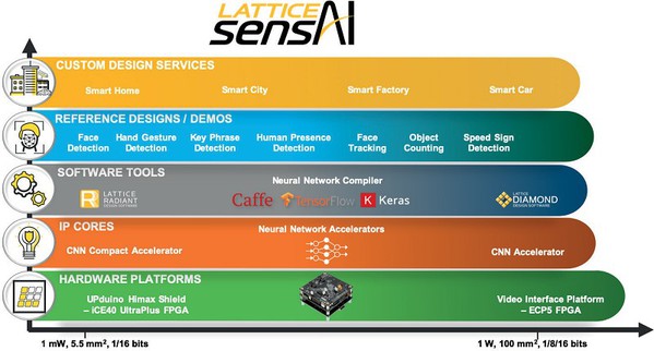图二 : sensAI是一整套硬体和软体解决方案，适用于网路终端人工智慧应用的开发