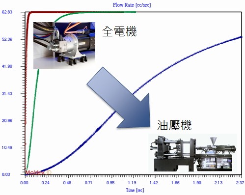 全電式射出機機與油壓式射出機的響應差距