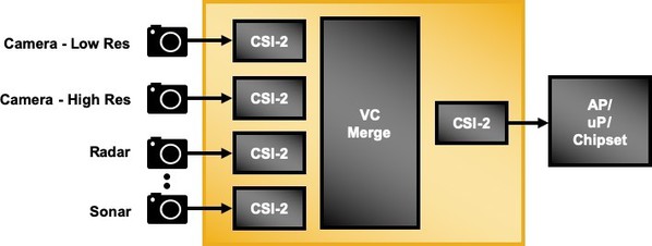 图3 : 为了最大限度地减少连接感测器和AP的I/O埠，支援虚拟通道的硬体桥接方案整合了多个感测器资料串流，通过单个I/O埠进行传输。