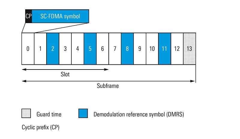 1ms PC5子幀使用四個段用於解調參考符號，能夠有效應對Doppler頻移帶來的挑戰。