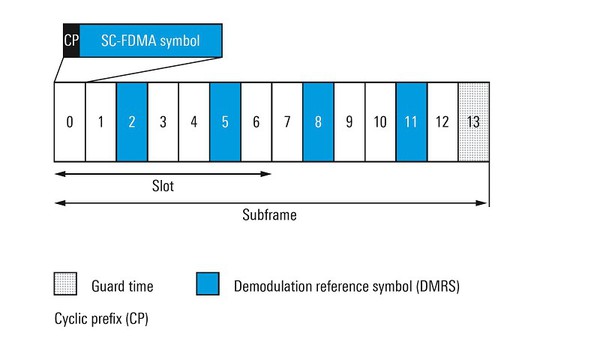 图4 : 1ms PC5子帧使用四个段用于解调参考符号，能够有效应对Doppler频移带来的挑战。