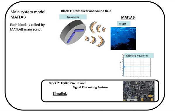图1 : 多波束声纳系统模型的高层级示意图