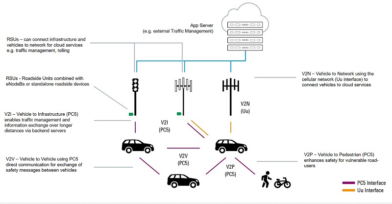 C-V2X通訊技術