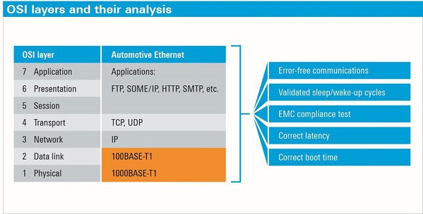图6 : 带有触发和解码选项的显波器可分析乙太网路通讯所有七个OSI层。