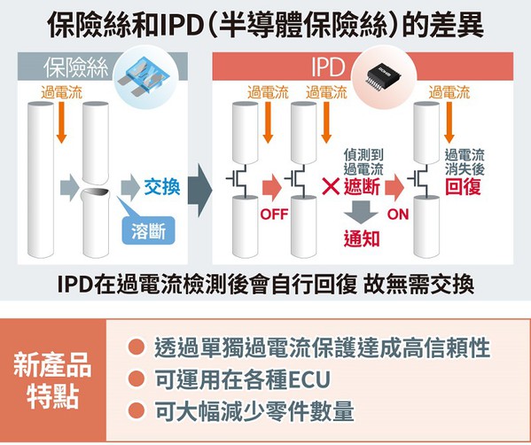 圖二 : 保險絲和IPD(半導體保險絲)的差異