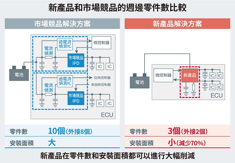 新產品和市場競品的週邊零件數比較