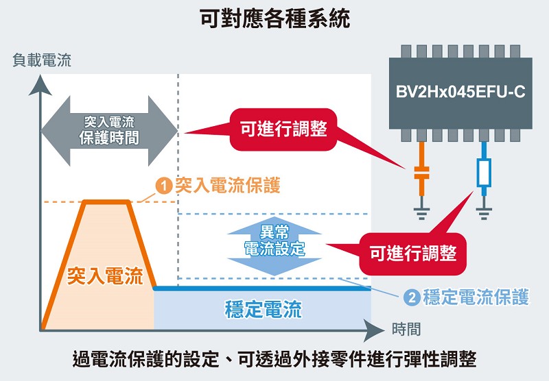 可對應各種系統，且過電流保護的設定，可透過外接零件進行彈性調整