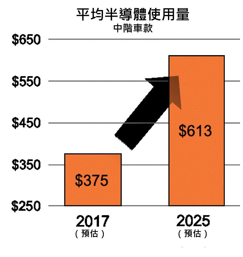 車用半導體平均使用量