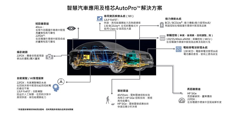 智慧汽車應用及格芯 Auto Pro 解決方案 (在此一大段落上下放可)
