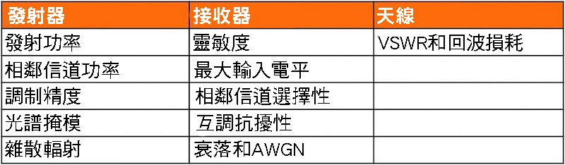 RF通信的性能必須在真實條件下使用適合該任務的設備進行測試。圖表為常見的測試。